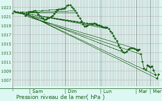 Graphe de la pression atmosphrique prvue pour Kolkwitz