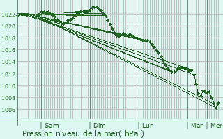 Graphe de la pression atmosphrique prvue pour Jterbog