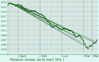 Graphe de la pression atmosphrique prvue pour Bullange