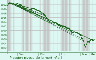 Graphe de la pression atmosphrique prvue pour Bergneustadt