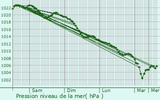 Graphe de la pression atmosphrique prvue pour Wenden