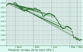 Graphe de la pression atmosphrique prvue pour Bechyne