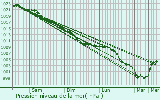 Graphe de la pression atmosphrique prvue pour Crmarest