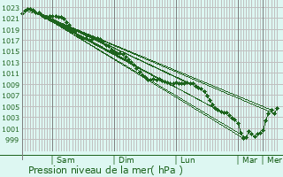 Graphe de la pression atmosphrique prvue pour Clty
