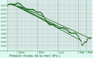 Graphe de la pression atmosphrique prvue pour Bottrop