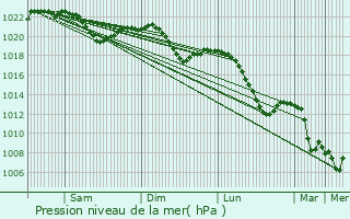 Graphe de la pression atmosphrique prvue pour Blina Kyselka
