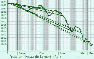 Graphe de la pression atmosphrique prvue pour Dvur Kralove nad Labem
