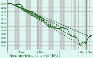 Graphe de la pression atmosphrique prvue pour Wingene