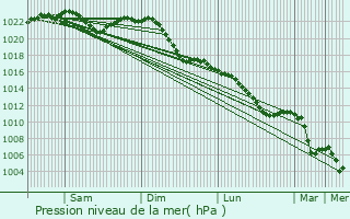 Graphe de la pression atmosphrique prvue pour Halberstadt