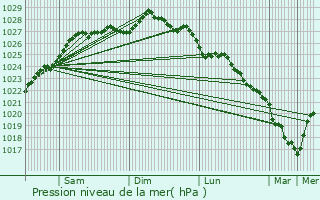 Graphe de la pression atmosphrique prvue pour Pleubian