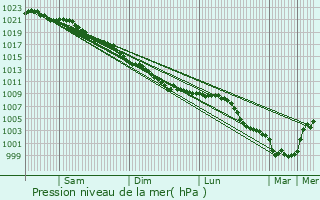 Graphe de la pression atmosphrique prvue pour Ambleteuse