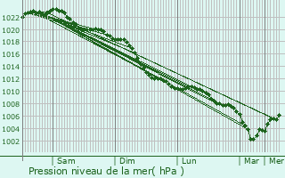 Graphe de la pression atmosphrique prvue pour Uedem