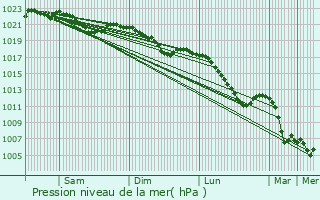 Graphe de la pression atmosphrique prvue pour Marianske Lazne