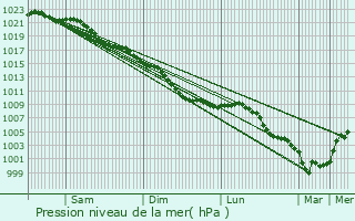 Graphe de la pression atmosphrique prvue pour Coudekerque-Branche