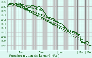 Graphe de la pression atmosphrique prvue pour Harsum
