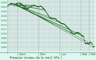 Graphe de la pression atmosphrique prvue pour Lehrte