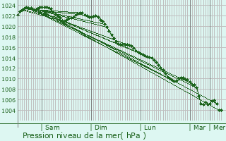 Graphe de la pression atmosphrique prvue pour Sarstedt