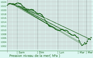 Graphe de la pression atmosphrique prvue pour Druten