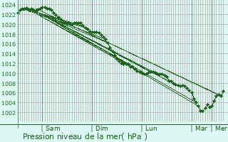 Graphe de la pression atmosphrique prvue pour Zetten