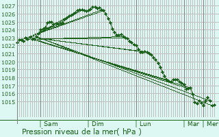 Graphe de la pression atmosphrique prvue pour Rdovre