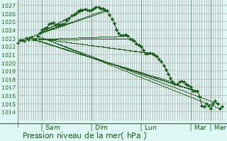Graphe de la pression atmosphrique prvue pour Ballerup