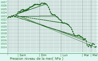 Graphe de la pression atmosphrique prvue pour Flng