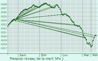 Graphe de la pression atmosphrique prvue pour Plouigneau