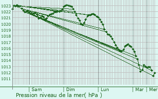 Graphe de la pression atmosphrique prvue pour Vrbno pod Pradedem