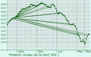 Graphe de la pression atmosphrique prvue pour Loc-Eguiner