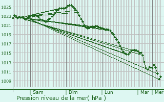 Graphe de la pression atmosphrique prvue pour Schwedt (Oder)