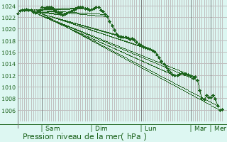 Graphe de la pression atmosphrique prvue pour Hitzacker