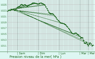 Graphe de la pression atmosphrique prvue pour Nakskov