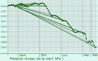 Graphe de la pression atmosphrique prvue pour Ludwigslust