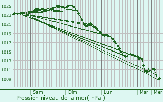 Graphe de la pression atmosphrique prvue pour Satow-Oberhagen