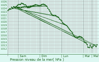 Graphe de la pression atmosphrique prvue pour Silkeborg