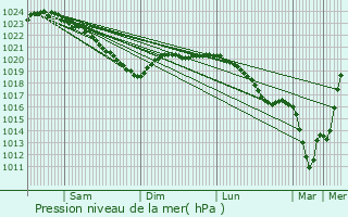 Graphe de la pression atmosphrique prvue pour Mo i Rana