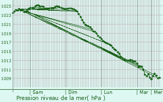 Graphe de la pression atmosphrique prvue pour Eckernfrde