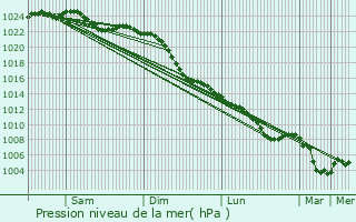 Graphe de la pression atmosphrique prvue pour Friesoythe