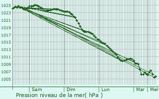 Graphe de la pression atmosphrique prvue pour Cuxhaven