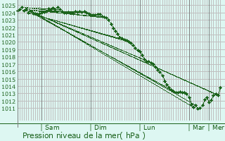 Graphe de la pression atmosphrique prvue pour Bryne
