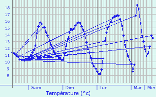 Graphique des tempratures prvues pour Hupperdange