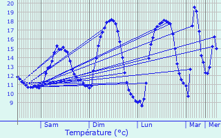 Graphique des tempratures prvues pour Etalle