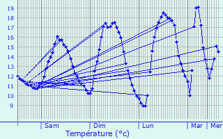 Graphique des tempratures prvues pour Bourglinster