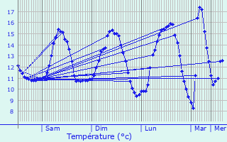 Graphique des tempratures prvues pour Waimes