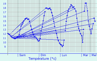 Graphique des tempratures prvues pour Pulvermhle