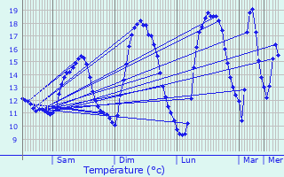 Graphique des tempratures prvues pour Schifflange