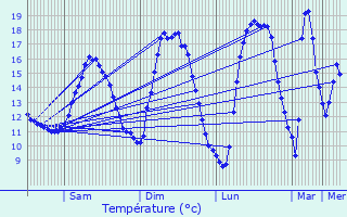 Graphique des tempratures prvues pour Moulin Colmesch
