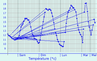 Graphique des tempratures prvues pour Neihaischen