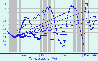 Graphique des tempratures prvues pour Goetzingen