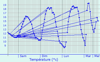 Graphique des tempratures prvues pour Bour
